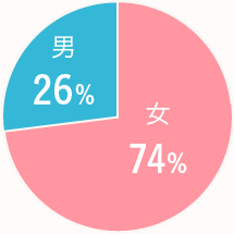 女74% 男26%