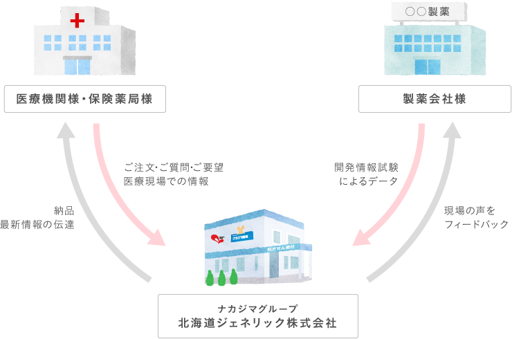 北海道でのジェネリック医薬品の普及